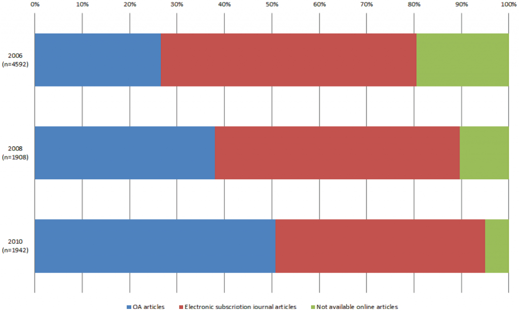 Rising percentage of OA. Source: plos.org