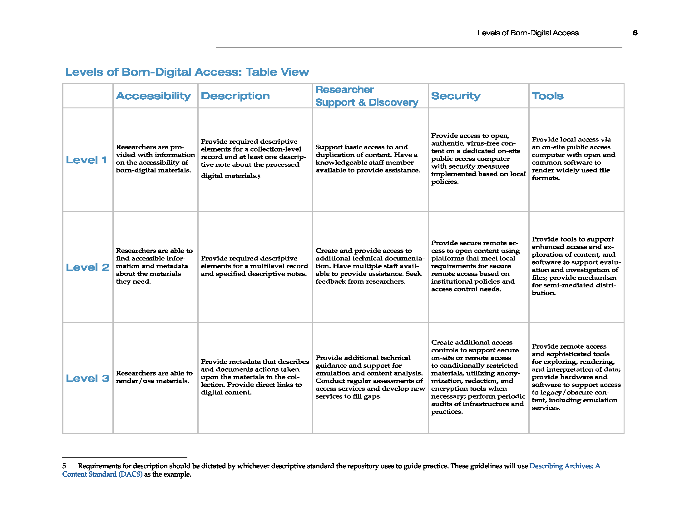 Levels of Born Digital Access Grid Screenshot