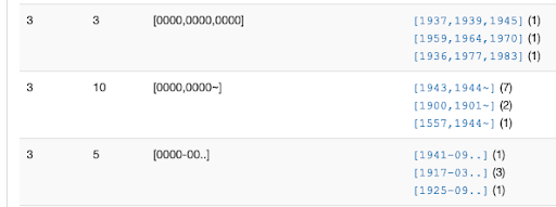 Cluster examples of (a) contributor names grouped by normalized key and (b) dates with the same alpha-numeric pattern